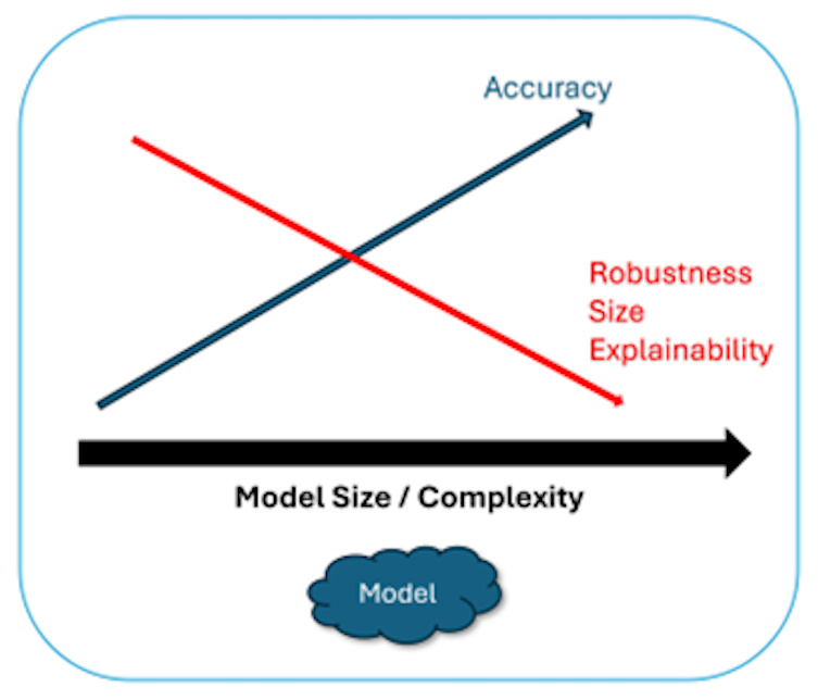 A graphic showing trade-offs between model characteristics in machine learning.